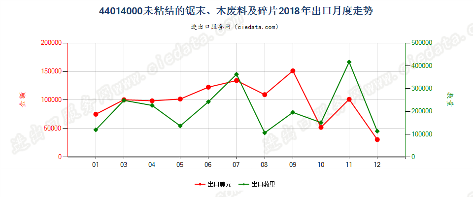 44014000(2022STOP)未粘结的锯末、木废料及碎片出口2018年月度走势图