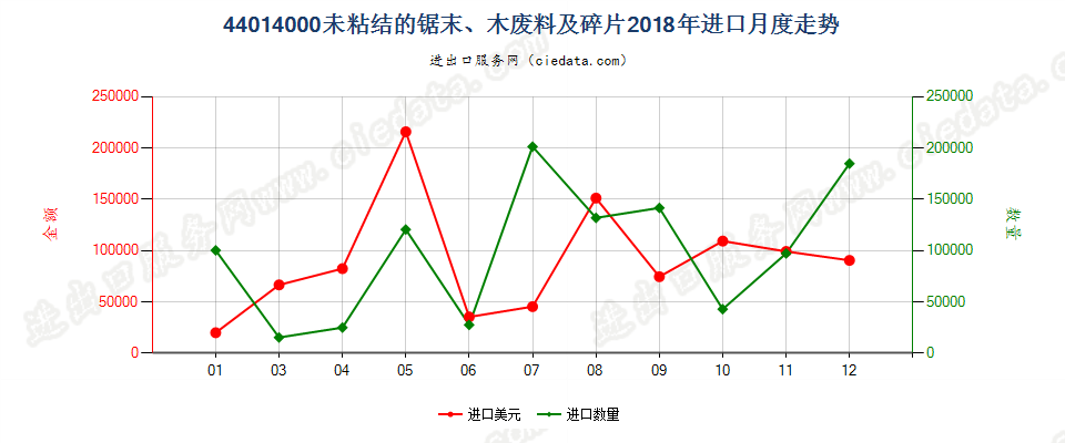 44014000(2022STOP)未粘结的锯末、木废料及碎片进口2018年月度走势图