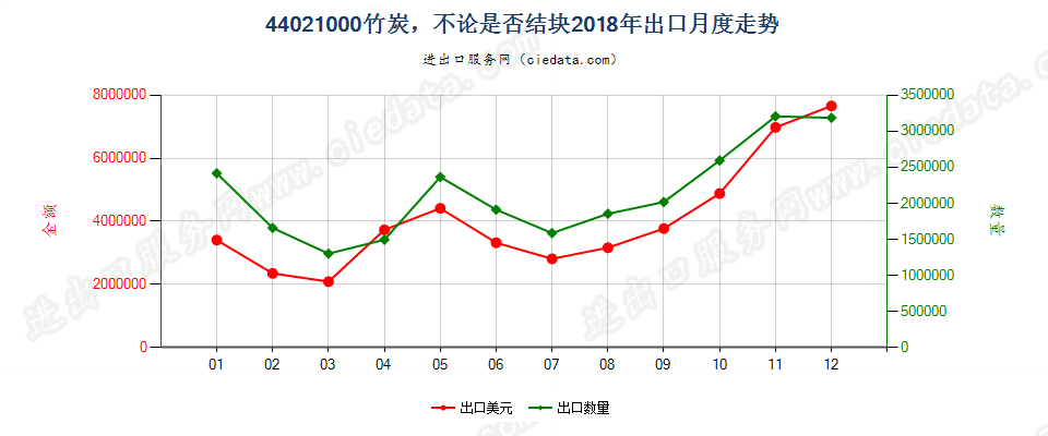 44021000竹炭，不论是否结块出口2018年月度走势图