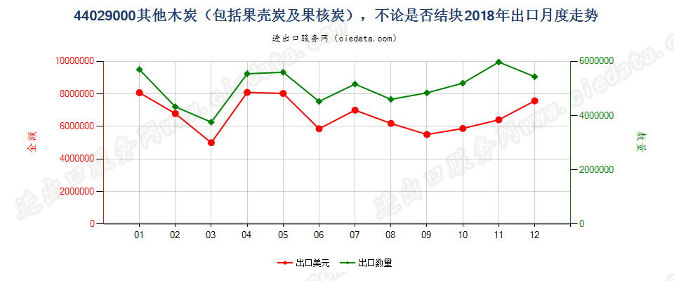 44029000其他木炭，不论是否结块出口2018年月度走势图