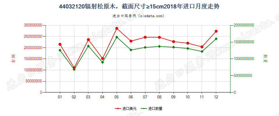 44032120辐射松原木，最小截面尺寸在15厘米及以上进口2018年月度走势图