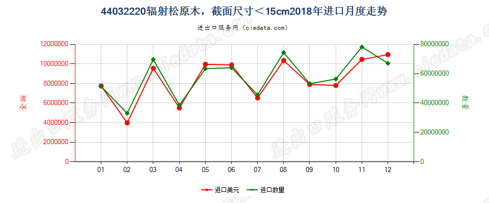 44032220辐射松原木，最小截面尺寸在15厘米以下进口2018年月度走势图