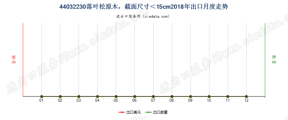 44032230(2021STOP)截面尺寸在15厘米以下的落叶松原出口2018年月度走势图