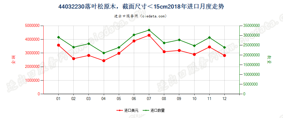 44032230(2021STOP)截面尺寸在15厘米以下的落叶松原进口2018年月度走势图