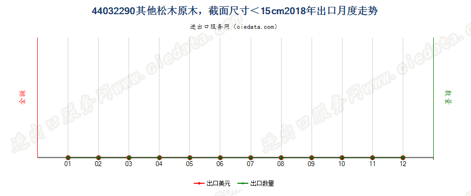 44032290其他松木（松属）原木，最小截面尺寸在15厘米以下出口2018年月度走势图