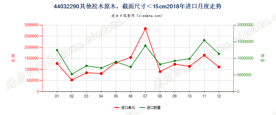 44032290其他松木（松属）原木，最小截面尺寸在15厘米以下进口2018年月度走势图