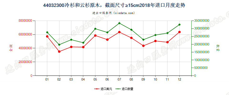 44032300冷杉和云杉原木，最小截面尺寸在15厘米及以上进口2018年月度走势图