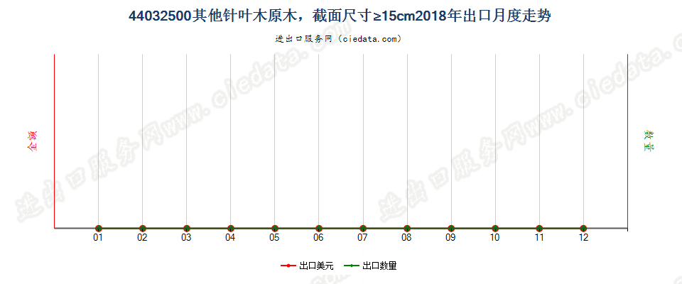 44032500(2021STOP)其他针叶木原木,截面尺寸在15厘米及以上出口2018年月度走势图