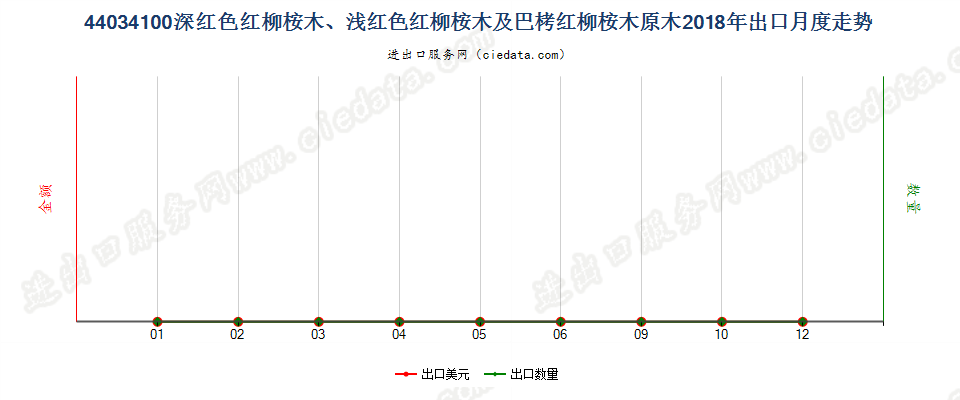44034100深红色红柳桉木、浅红色红柳桉木及巴栲红柳桉木原木出口2018年月度走势图