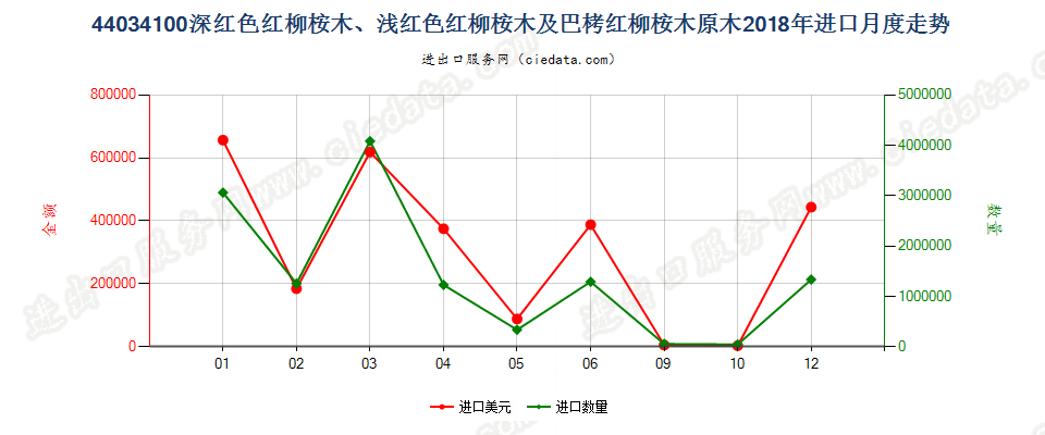 44034100深红色红柳桉木、浅红色红柳桉木及巴栲红柳桉木原木进口2018年月度走势图