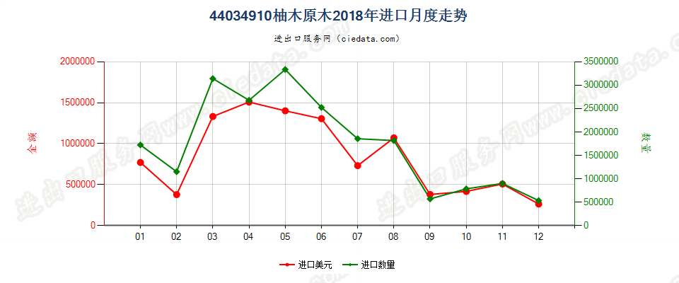 44034910(2022STOP)柚木原木进口2018年月度走势图