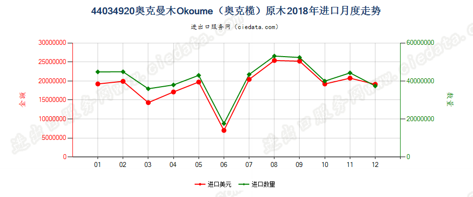 44034920奥克曼木Okoume（奥克榄）原木进口2018年月度走势图