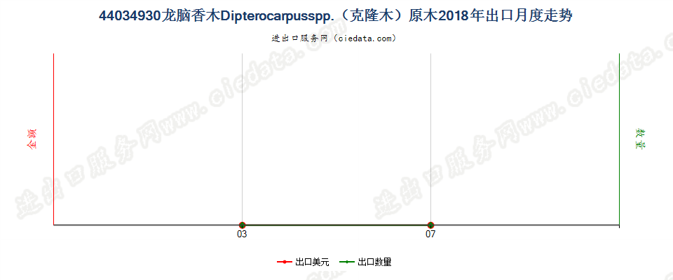 44034930龙脑香木Dipterocarpusspp.（克隆木）原木出口2018年月度走势图