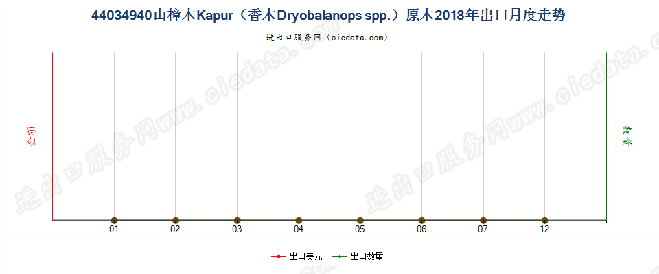 44034940山樟木Kapur（香木Dryobalanops spp.）原木出口2018年月度走势图