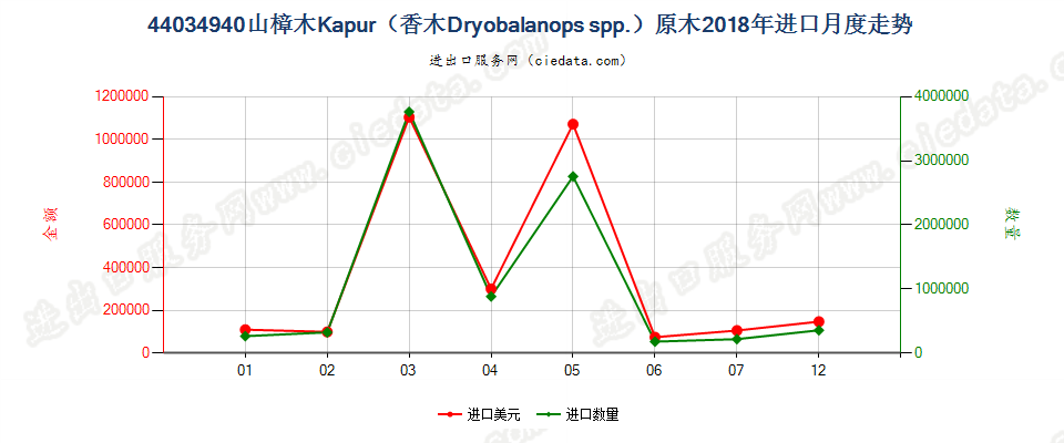 44034940山樟木Kapur（香木Dryobalanops spp.）原木进口2018年月度走势图