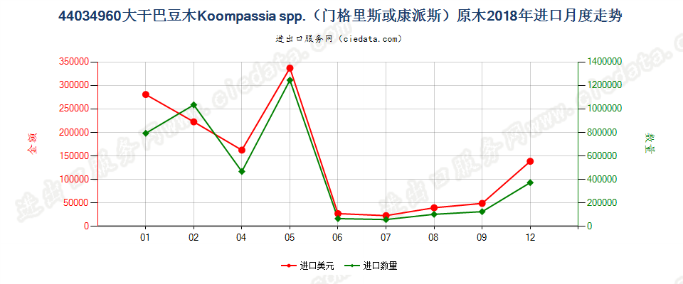 44034960大干巴豆木Koompassia spp.（门格里斯或康派斯）原木进口2018年月度走势图