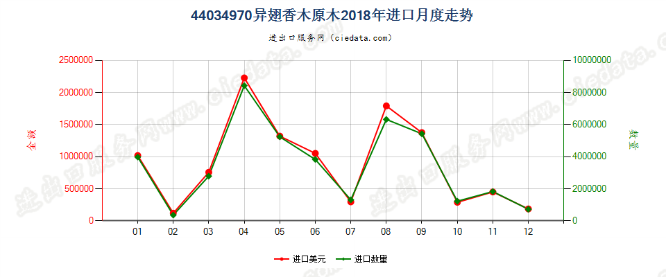 44034970异翅香木原木进口2018年月度走势图