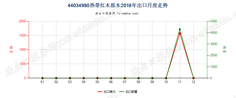 44034980热带红木原木出口2018年月度走势图