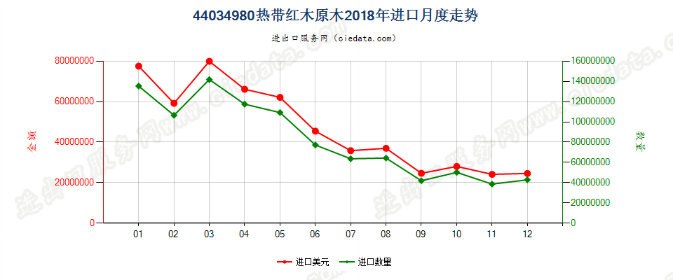 44034980热带红木原木进口2018年月度走势图