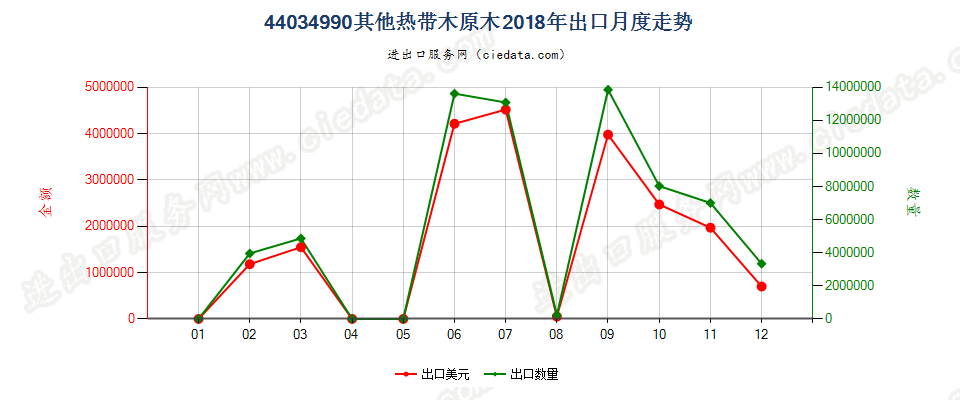 44034990其他热带木原木出口2018年月度走势图