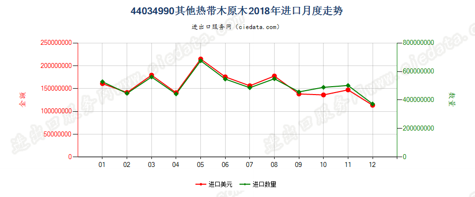 44034990其他热带木原木进口2018年月度走势图