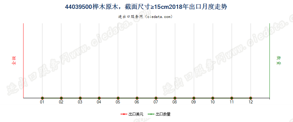 44039500桦木原木，最小截面尺寸在15厘米及以上出口2018年月度走势图