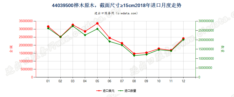 44039500桦木原木，最小截面尺寸在15厘米及以上进口2018年月度走势图