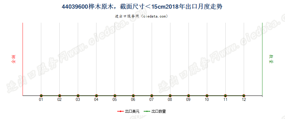 44039600桦木原木，最小截面尺寸在15厘米以下出口2018年月度走势图