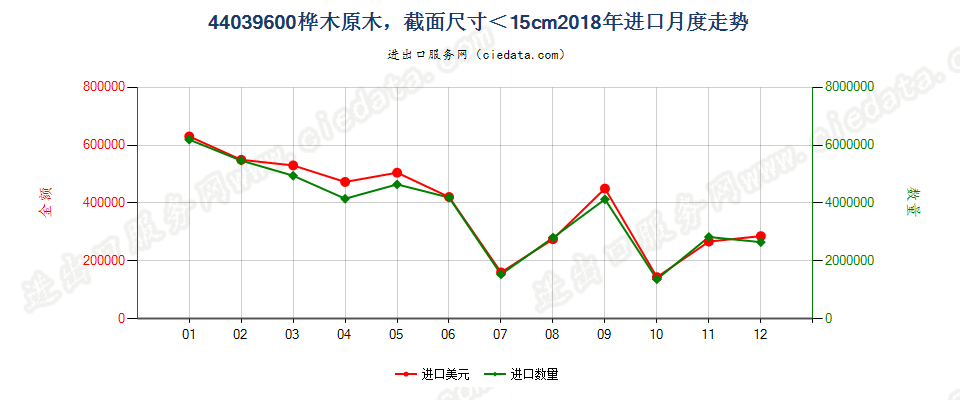 44039600桦木原木，最小截面尺寸在15厘米以下进口2018年月度走势图