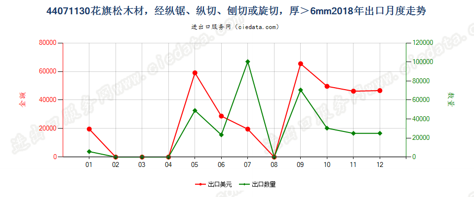 44071130(2021STOP)花旗松厚板材,经纵锯、纵切、刨切,不论是否刨平、砂光或指榫结合,厚度超过6mm出口2018年月度走势图