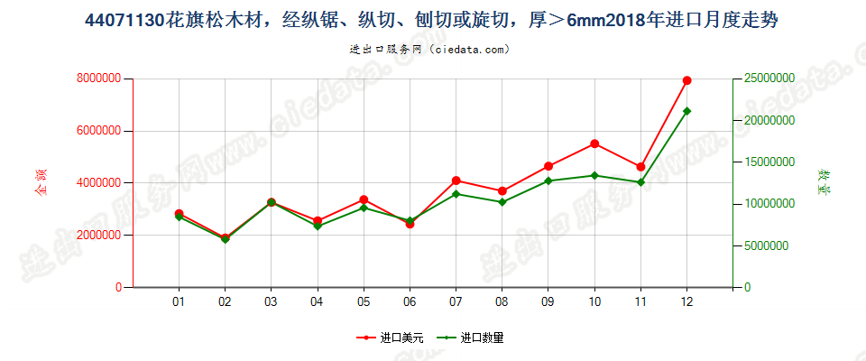 44071130(2021STOP)花旗松厚板材,经纵锯、纵切、刨切,不论是否刨平、砂光或指榫结合,厚度超过6mm进口2018年月度走势图