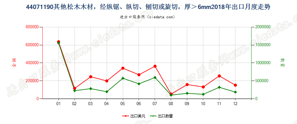 44071190其他松木（松属）木材，经纵锯、纵切、刨切或旋切，厚＞6mm出口2018年月度走势图