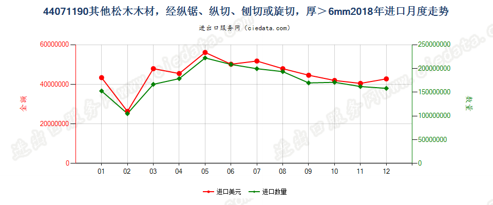 44071190其他松木（松属）木材，经纵锯、纵切、刨切或旋切，厚＞6mm进口2018年月度走势图