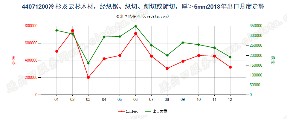 44071200冷杉及云杉木材，经纵锯、纵切、刨切或旋切，厚＞6mm出口2018年月度走势图