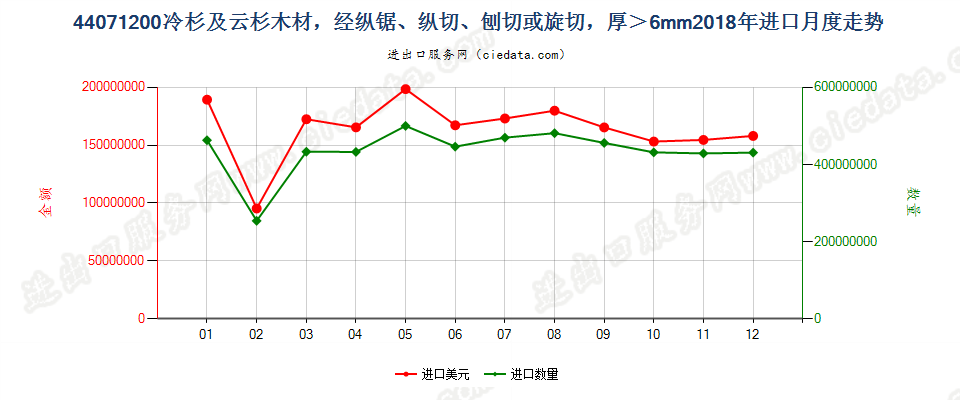 44071200冷杉及云杉木材，经纵锯、纵切、刨切或旋切，厚＞6mm进口2018年月度走势图