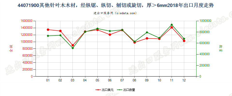 44071900(2021STOP)其他针叶木厚板材,经纵锯、纵切、刨切,不论是否刨平、砂光或指榫结合,厚度超过6mm出口2018年月度走势图