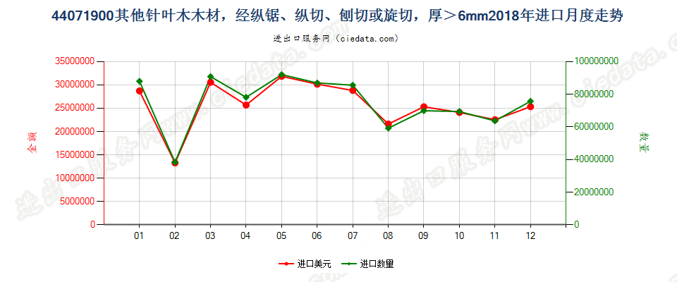 44071900(2021STOP)其他针叶木厚板材,经纵锯、纵切、刨切,不论是否刨平、砂光或指榫结合,厚度超过6mm进口2018年月度走势图