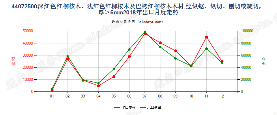 44072500深红色红柳桉木、浅红色红柳桉木及巴栲红柳桉木木材,经纵锯、纵切、刨切或旋切，厚＞6mm出口2018年月度走势图