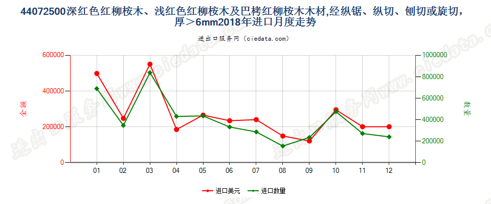 44072500深红色红柳桉木、浅红色红柳桉木及巴栲红柳桉木木材,经纵锯、纵切、刨切或旋切，厚＞6mm进口2018年月度走势图