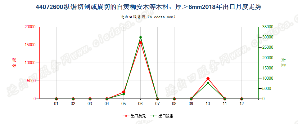 44072600纵锯切刨或旋切的白黄柳安木等木材，厚＞6mm出口2018年月度走势图