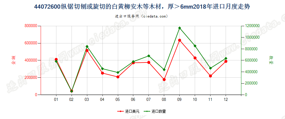 44072600纵锯切刨或旋切的白黄柳安木等木材，厚＞6mm进口2018年月度走势图