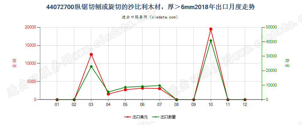 44072700纵锯切刨或旋切的沙比利木材，厚＞6mm出口2018年月度走势图