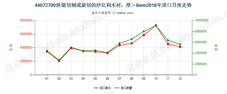 44072700纵锯切刨或旋切的沙比利木材，厚＞6mm进口2018年月度走势图