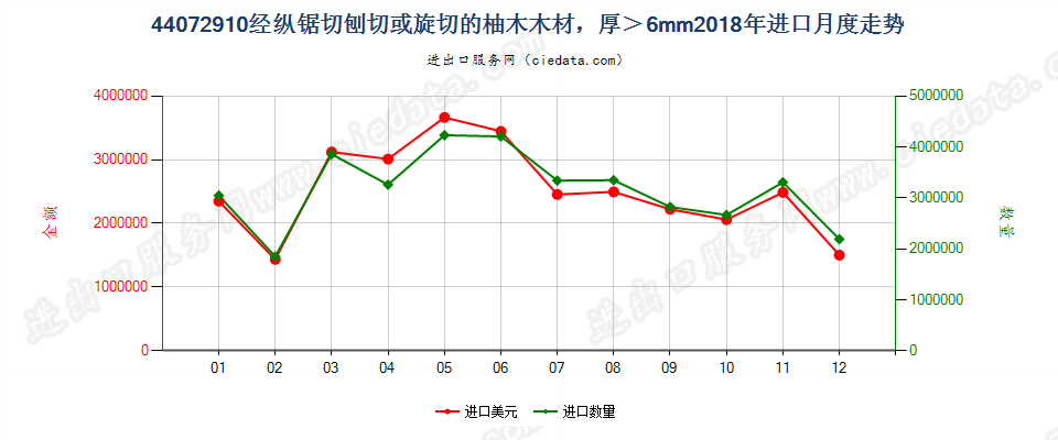 44072910(2022STOP)经纵锯切刨切或旋切的柚木木材，厚＞6mm进口2018年月度走势图