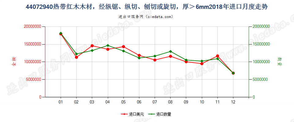 44072940热带红木木材，经纵锯、纵切、刨切或旋切，厚＞6mm进口2018年月度走势图