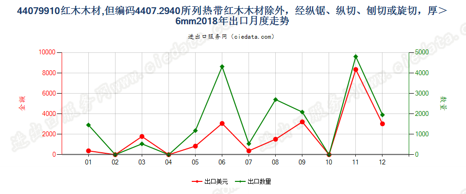 44079910红木木材,但编码4407.2940所列热带红木木材除外，经纵锯、纵切、刨切或旋切，厚＞6mm出口2018年月度走势图