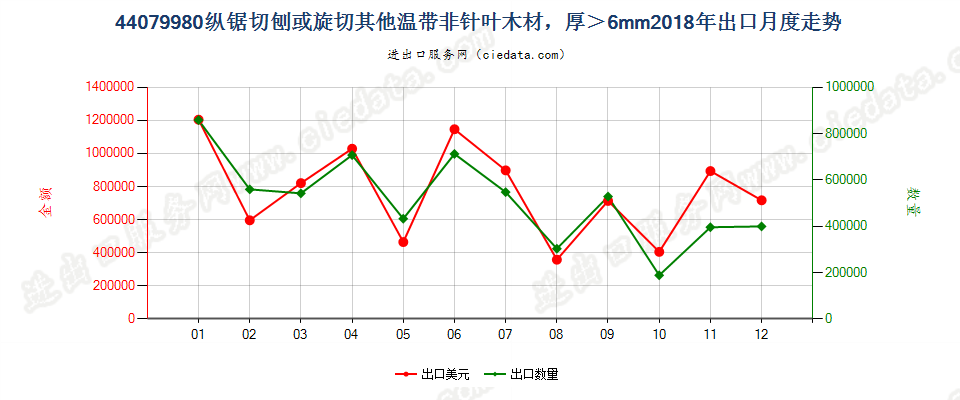 44079980纵锯切刨或旋切其他温带非针叶木材，厚＞6mm出口2018年月度走势图