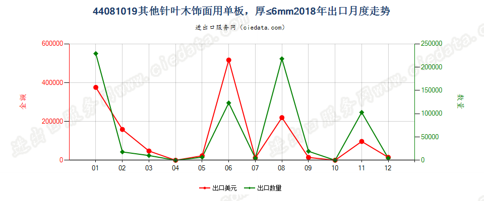 44081019其他针叶木饰面用单板，厚≤6mm出口2018年月度走势图