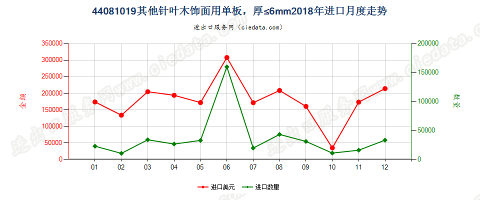 44081019其他针叶木饰面用单板，厚≤6mm进口2018年月度走势图