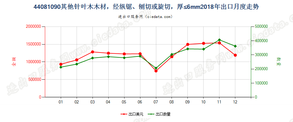 44081090其他针叶木木材，经纵锯、刨切或旋切，厚≤6mm出口2018年月度走势图